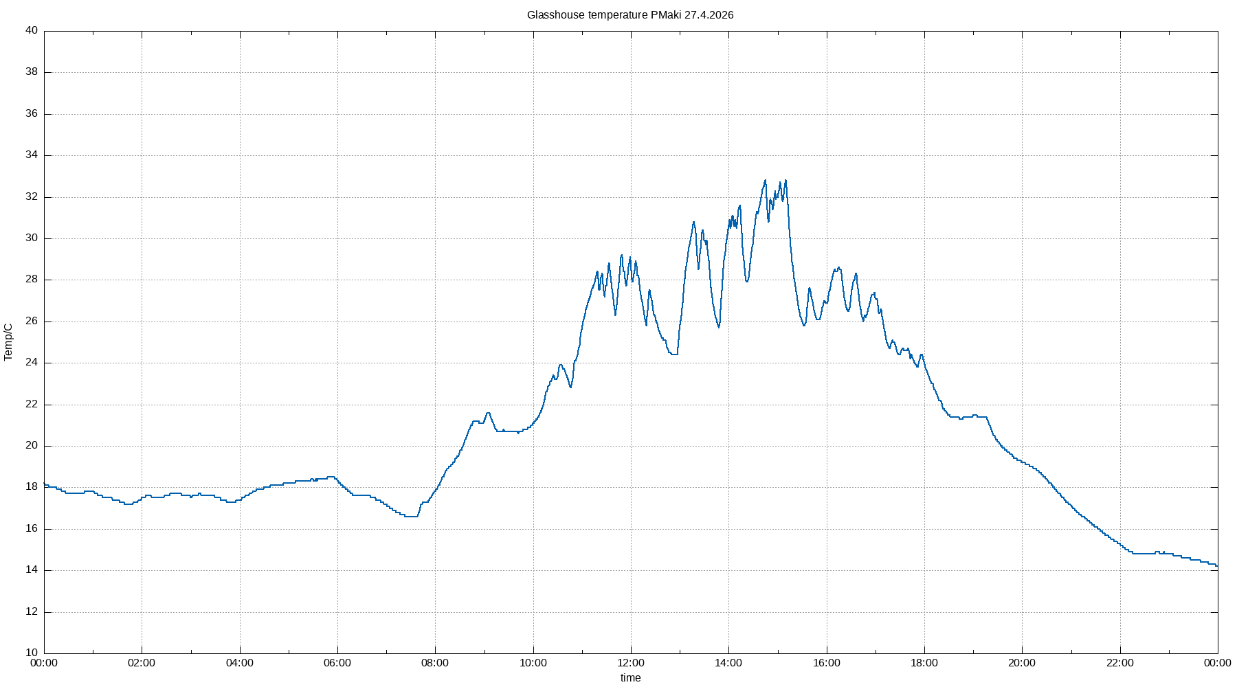 Glasshouse temperature