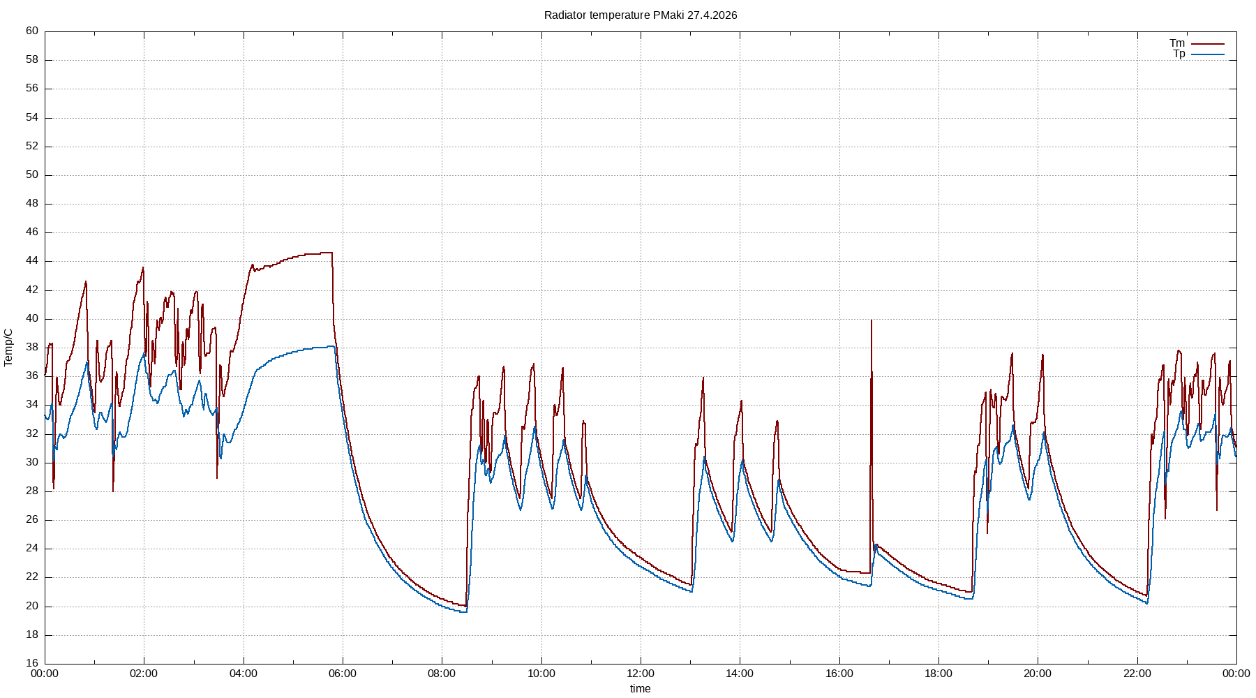 Radiator temperature