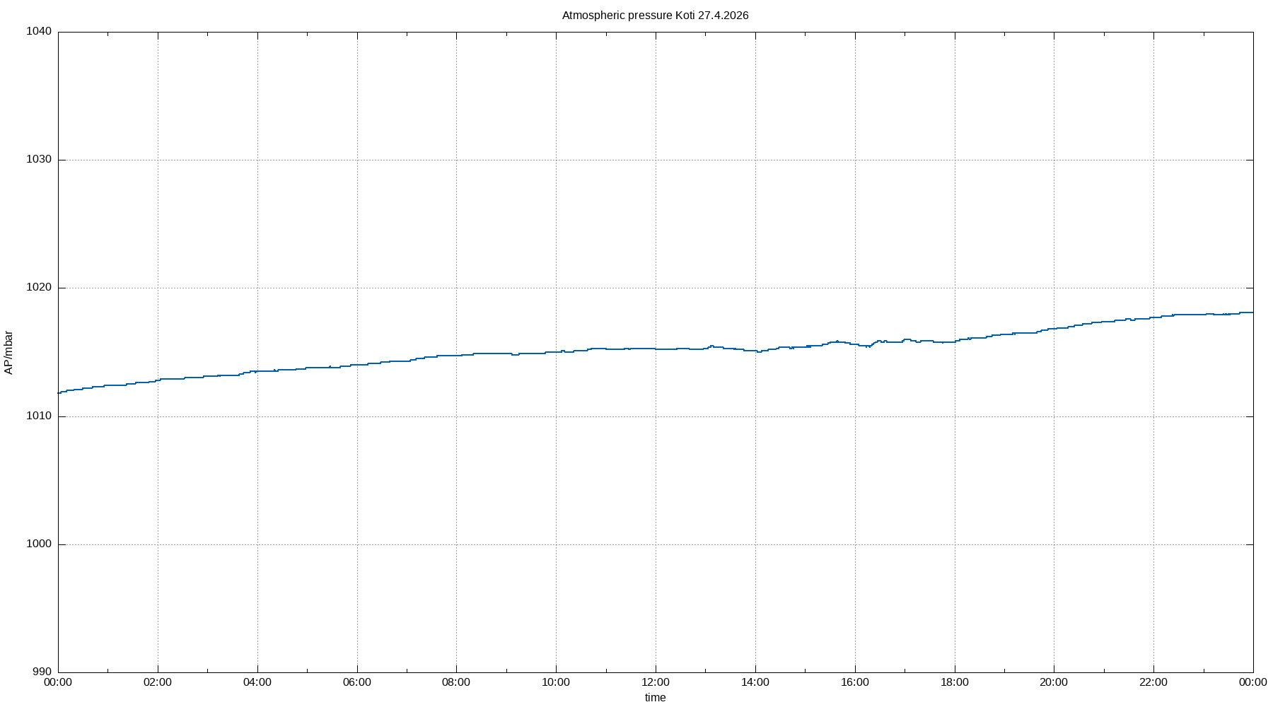 Atmospheric pressure