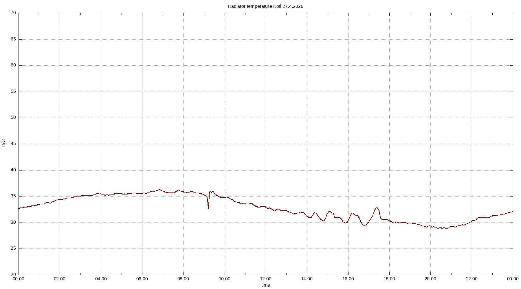 Radiator temperature